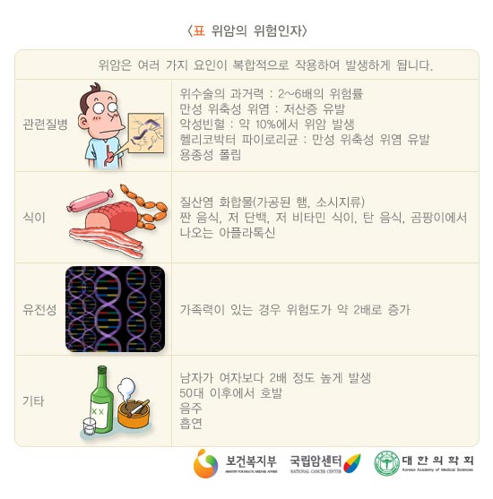 위암의 위험인자