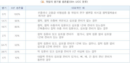 위암의 병기별 생존률(6ht UICC 분류
