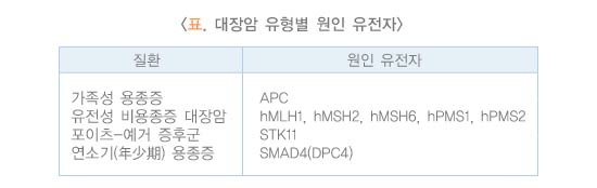 대장암의 유형별 원인 유전자
