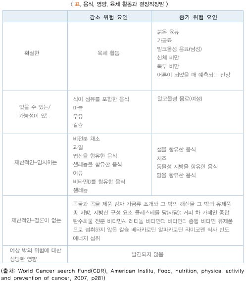 음식, 영양, 육체 활동과 결장직장암