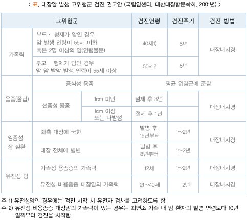 대장암 발생 고위험군 검진 권고안(국립암센터, 대한대장항문학회, 2001년)