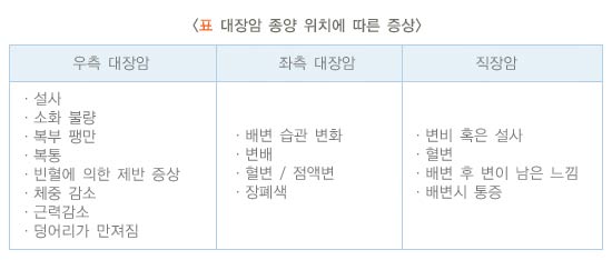 대장암 종양 위치에 따른 증상