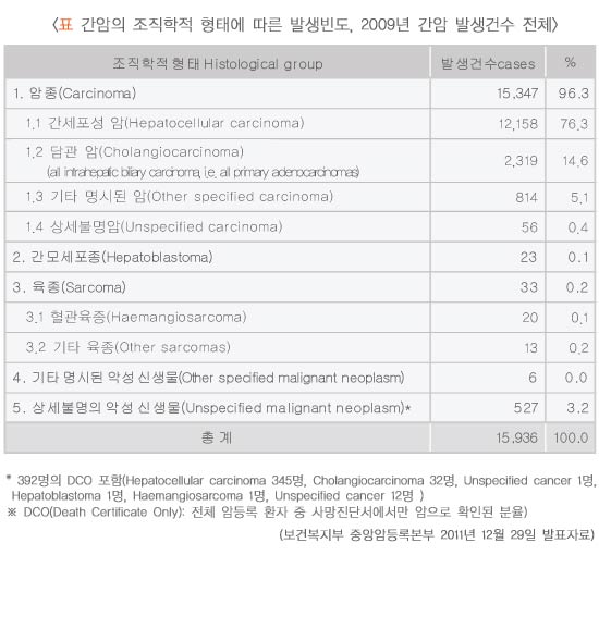 간암의 조직학적 형태에 따른 발생빈도, 2008년 간암 발생건수 전체