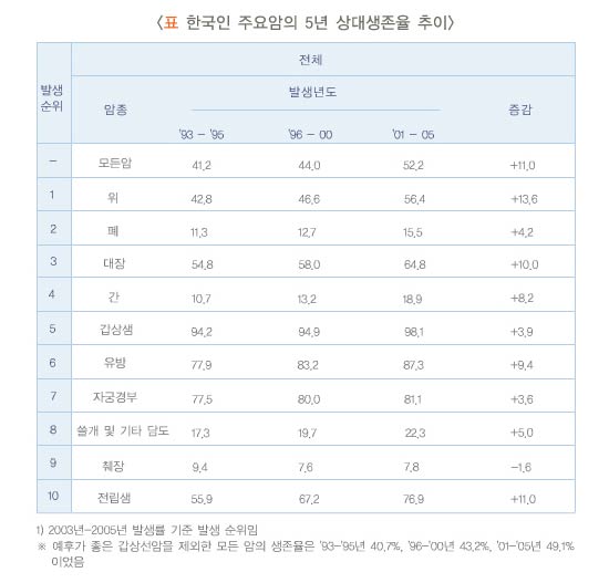 한국인 주요암의 5년 상대생존율 추이