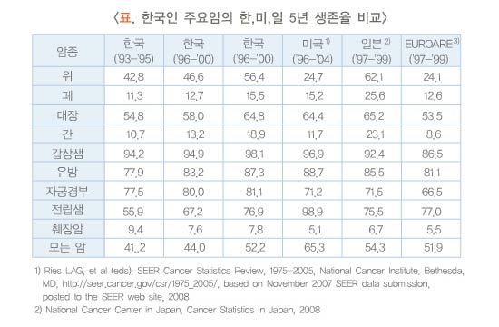 한국인 주요암의 한, 미, 일 5년 상대생존율 비교
